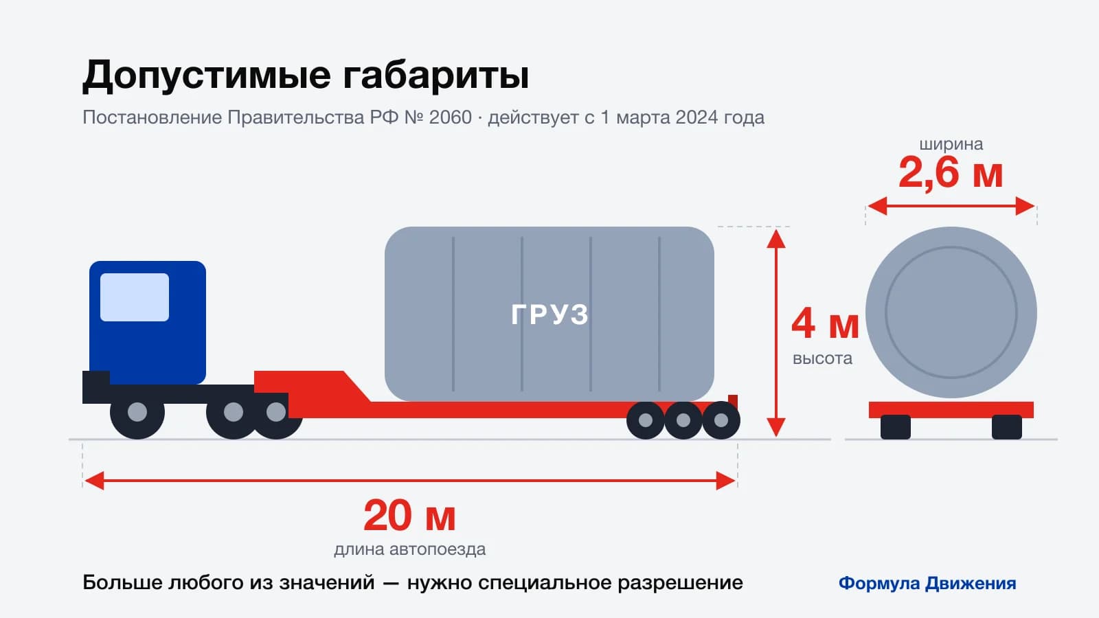 Инфографика: допустимые габариты транспортного средства — ширина 2,6 м, высота 4 м, длина автопоезда 20 м